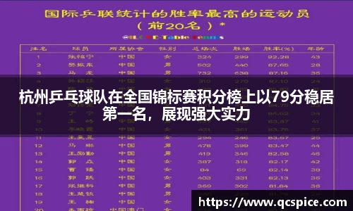 杭州乒乓球队在全国锦标赛积分榜上以79分稳居第一名，展现强大实力