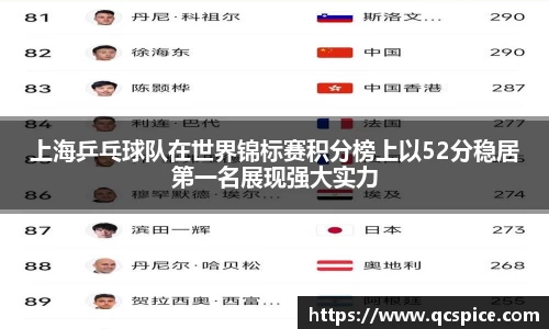 上海乒乓球队在世界锦标赛积分榜上以52分稳居第一名展现强大实力